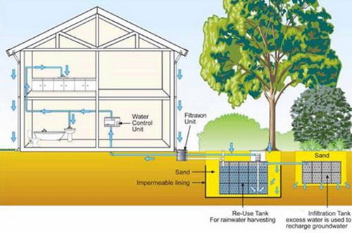 réservoir d'infiltration, modules de récupération d'eau de pluie, réservoir d'eau souterraine