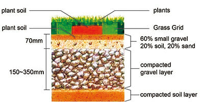 Kies-Gitter, Kies-Verstärkungs-Gitter, Plastikgras-Pflasterungs-Gitter