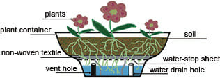 Groene muurladen, verticale groene muur, beplante muurladen, groene wandsysteem