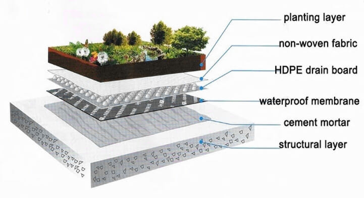 Drainage Sheet, Plastic Drainage Sheets, Drainage Plastic Sheeting