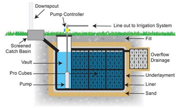 Three Ways for Utilizing Rainwater
